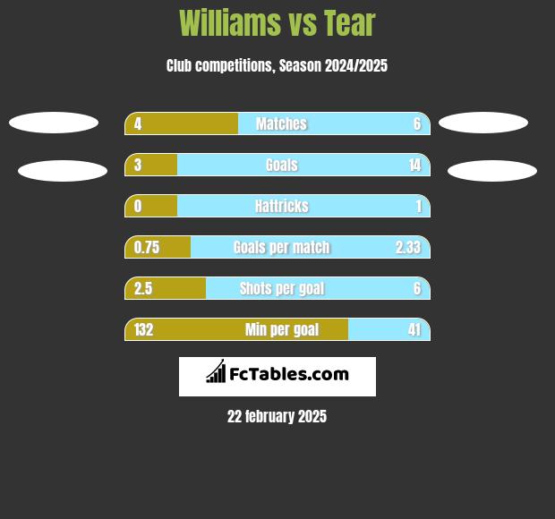 Williams vs Tear h2h player stats