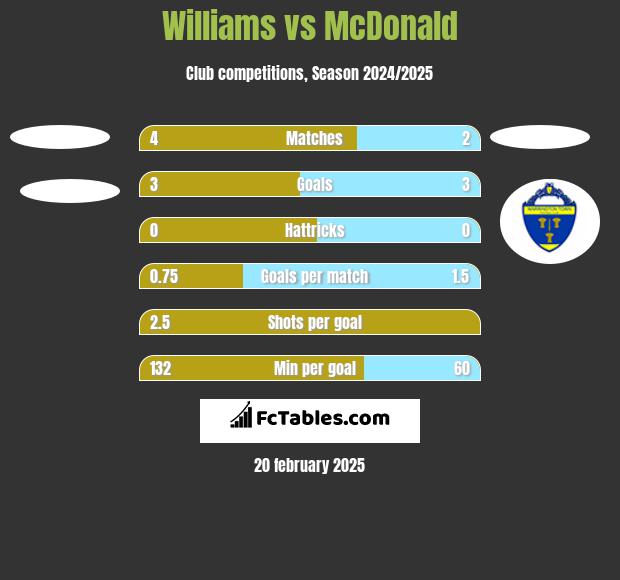 Williams vs McDonald h2h player stats