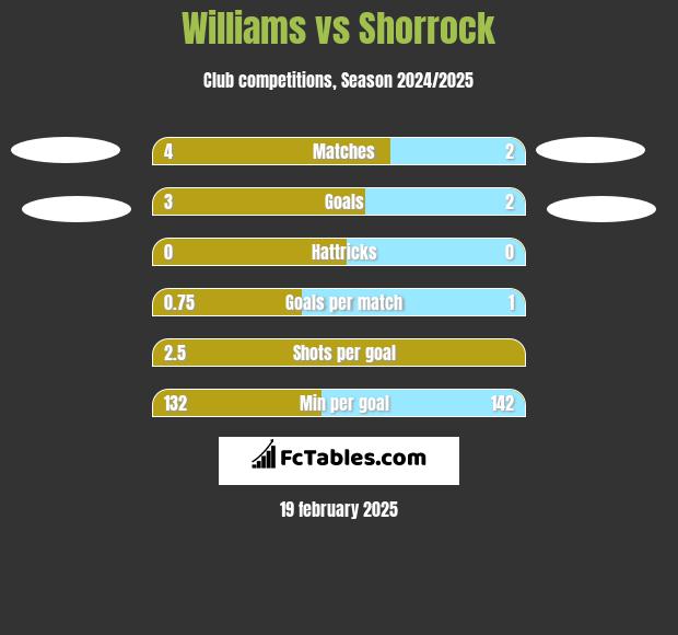 Williams vs Shorrock h2h player stats