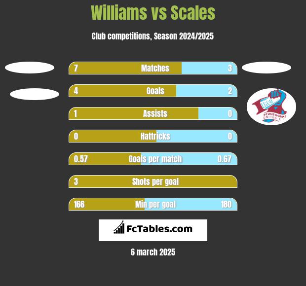 Williams vs Scales h2h player stats