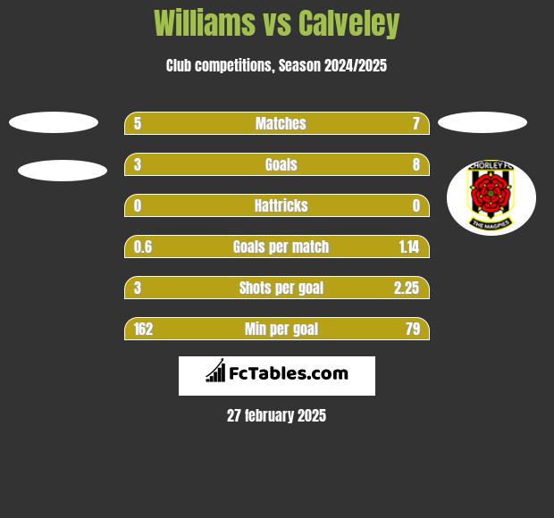 Williams vs Calveley h2h player stats