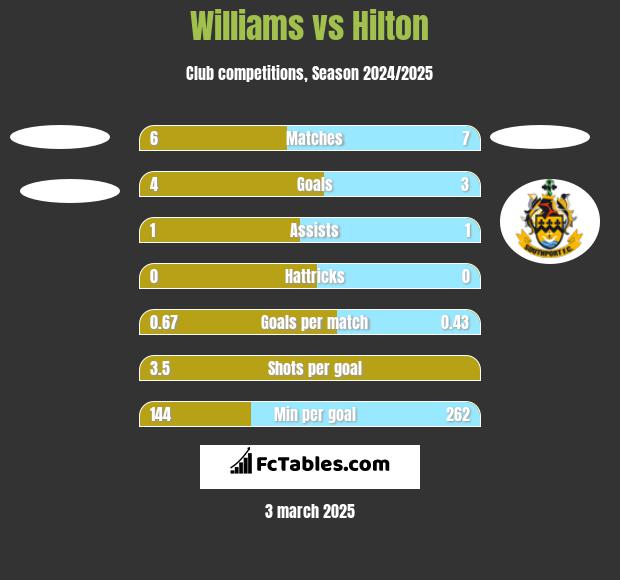 Williams vs Hilton h2h player stats