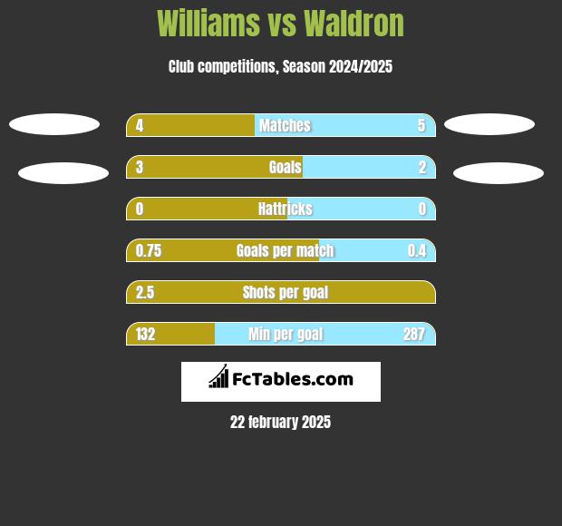 Williams vs Waldron h2h player stats