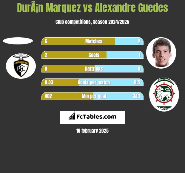 DurÃ¡n Marquez vs Alexandre Guedes h2h player stats