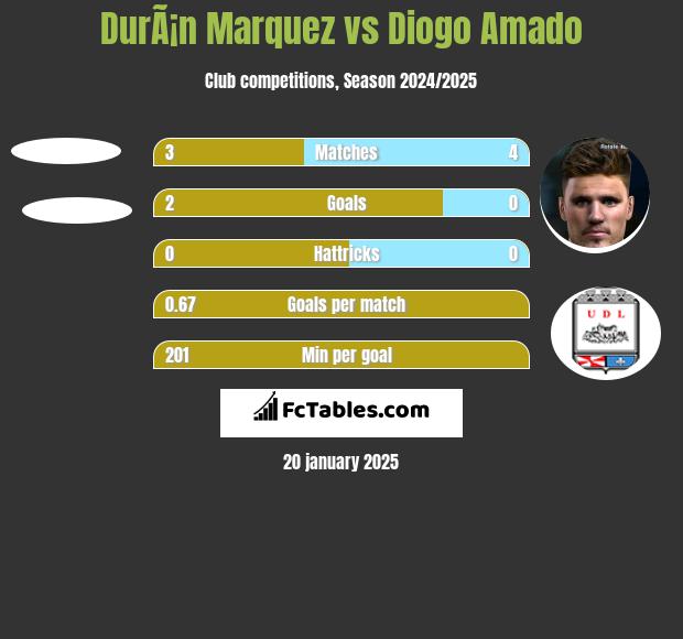 DurÃ¡n Marquez vs Diogo Amado h2h player stats