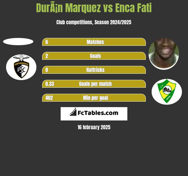 DurÃ¡n Marquez vs Enca Fati h2h player stats