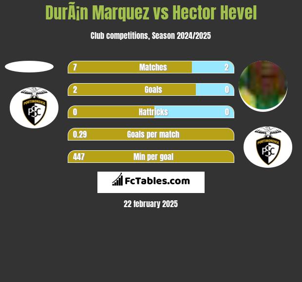 DurÃ¡n Marquez vs Hector Hevel h2h player stats