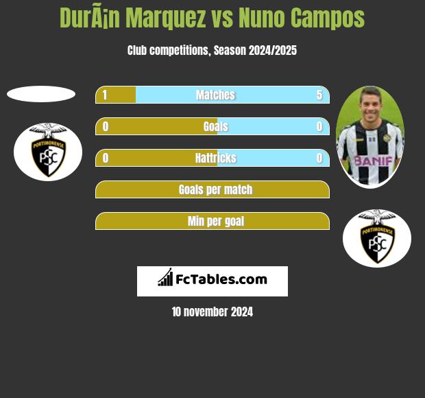 DurÃ¡n Marquez vs Nuno Campos h2h player stats