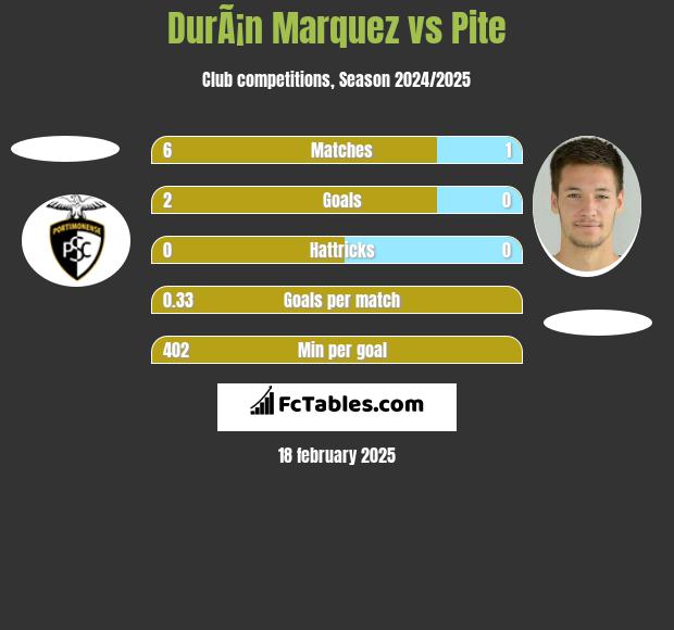 DurÃ¡n Marquez vs Pite h2h player stats