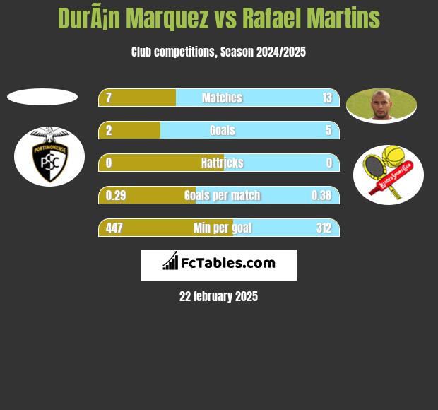 DurÃ¡n Marquez vs Rafael Martins h2h player stats