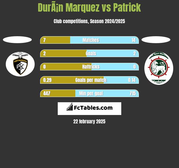 DurÃ¡n Marquez vs Patrick h2h player stats