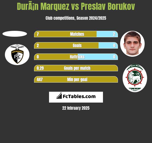 DurÃ¡n Marquez vs Preslav Borukov h2h player stats