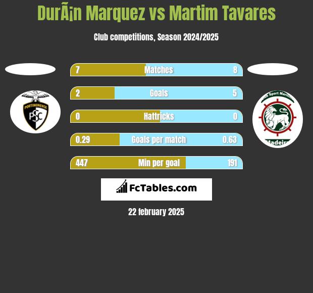 DurÃ¡n Marquez vs Martim Tavares h2h player stats