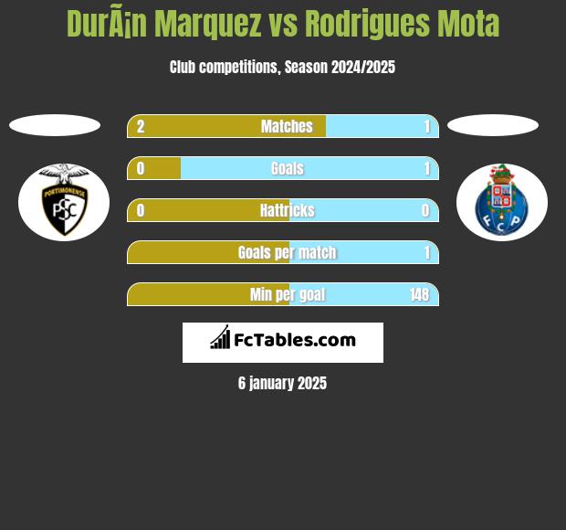 DurÃ¡n Marquez vs Rodrigues Mota h2h player stats