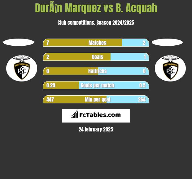 DurÃ¡n Marquez vs B. Acquah h2h player stats