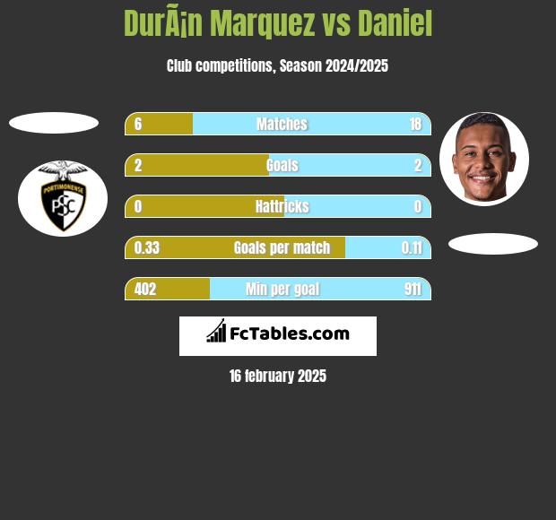 DurÃ¡n Marquez vs Daniel h2h player stats