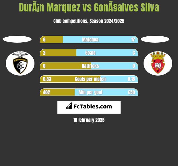 DurÃ¡n Marquez vs GonÃ§alves Silva h2h player stats