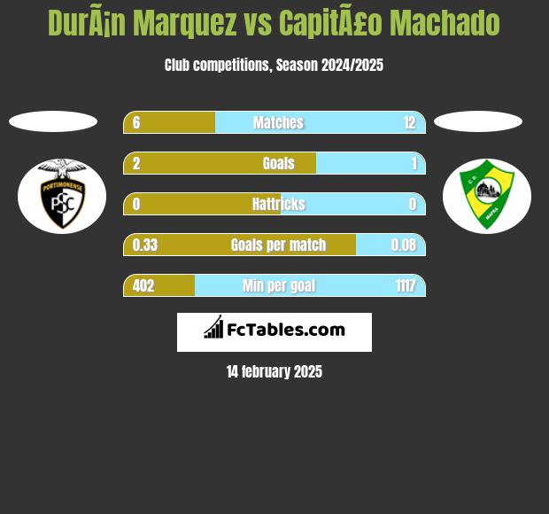 DurÃ¡n Marquez vs CapitÃ£o Machado h2h player stats