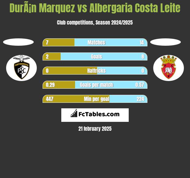 DurÃ¡n Marquez vs Albergaria Costa Leite h2h player stats