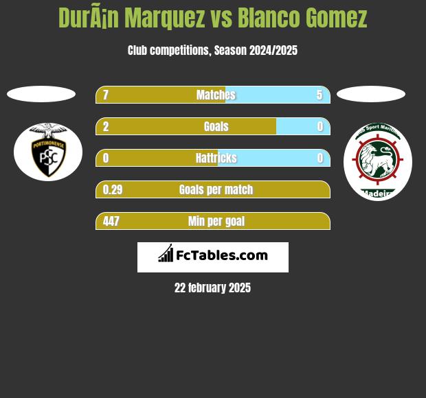 DurÃ¡n Marquez vs Blanco Gomez h2h player stats