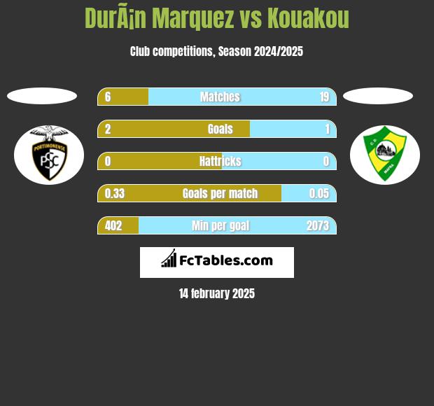 DurÃ¡n Marquez vs Kouakou h2h player stats