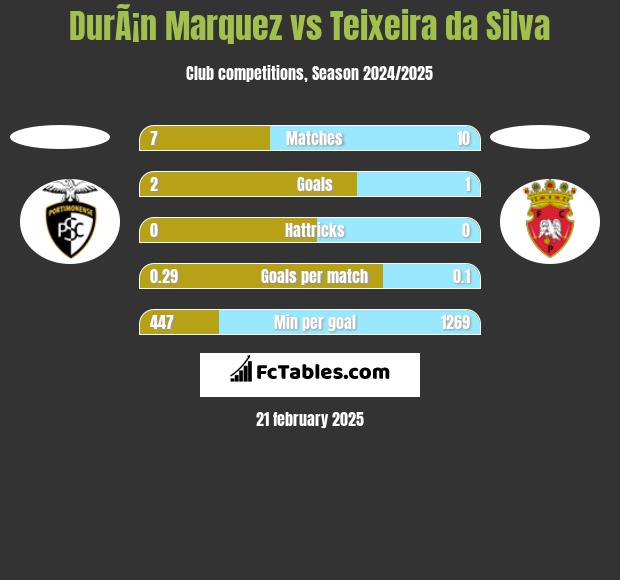 DurÃ¡n Marquez vs Teixeira da Silva h2h player stats