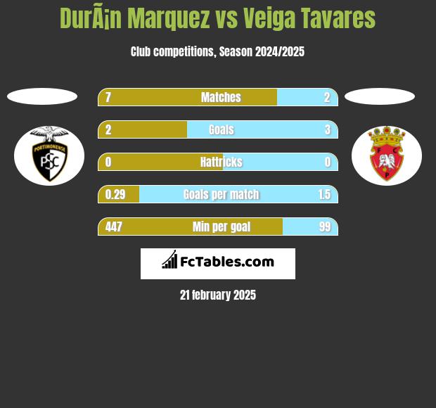 DurÃ¡n Marquez vs Veiga Tavares h2h player stats