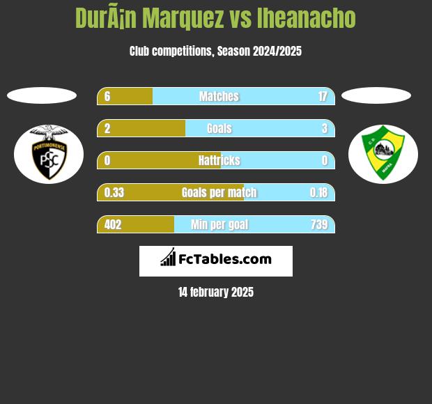 DurÃ¡n Marquez vs Iheanacho h2h player stats