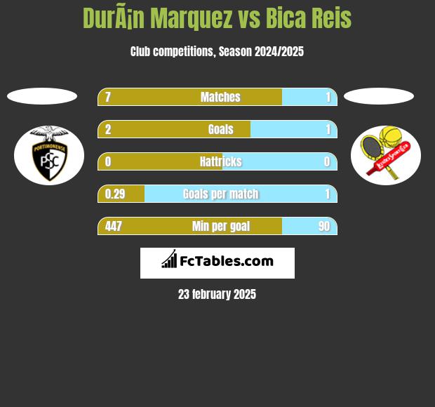 DurÃ¡n Marquez vs Bica Reis h2h player stats