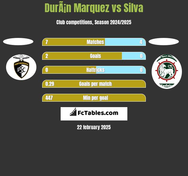 DurÃ¡n Marquez vs Silva h2h player stats