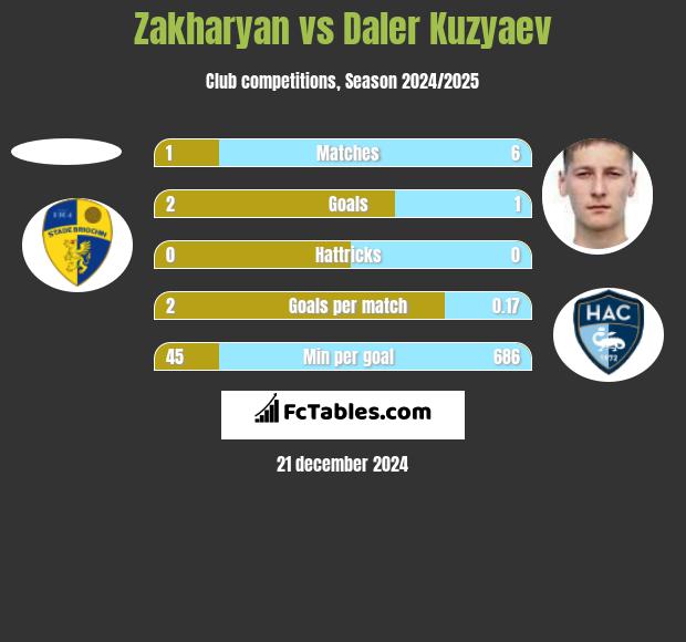 Zakharyan vs Daler Kuzyaev h2h player stats