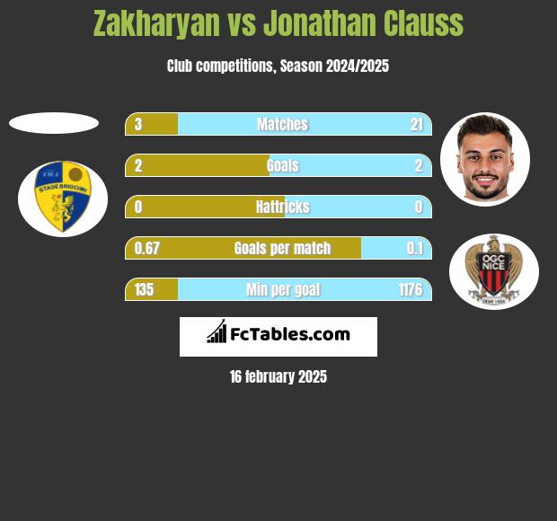 Zakharyan vs Jonathan Clauss h2h player stats