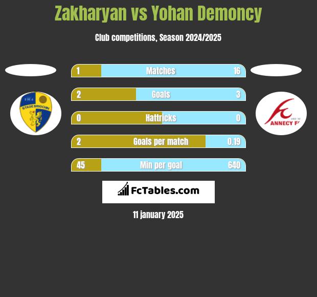 Zakharyan vs Yohan Demoncy h2h player stats