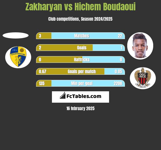 Zakharyan vs Hichem Boudaoui h2h player stats