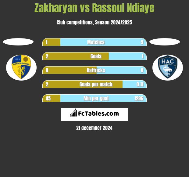 Zakharyan vs Rassoul Ndiaye h2h player stats