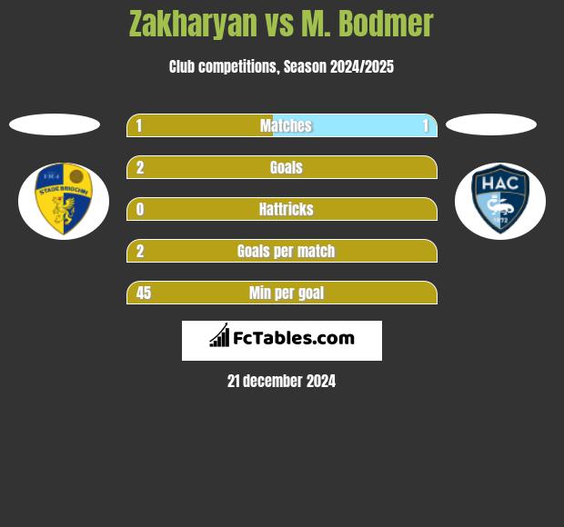 Zakharyan vs M. Bodmer h2h player stats