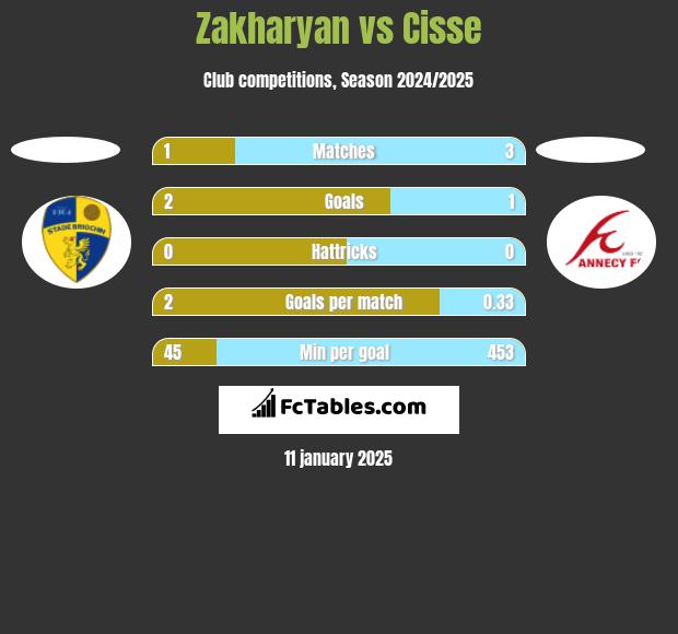 Zakharyan vs Cisse h2h player stats