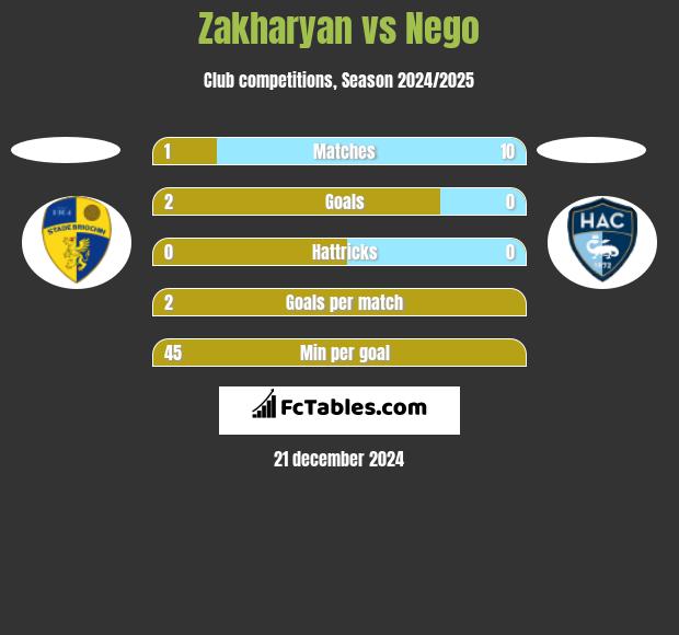 Zakharyan vs Nego h2h player stats