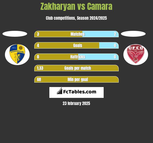 Zakharyan vs Camara h2h player stats