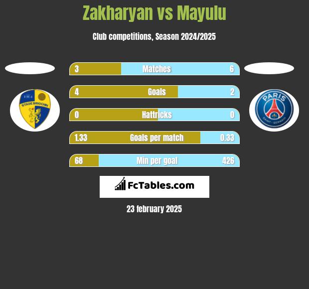 Zakharyan vs Mayulu h2h player stats