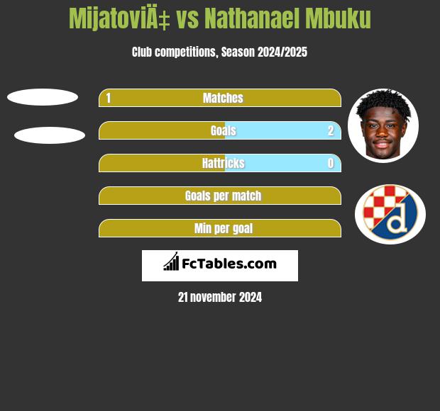 MijatoviÄ‡ vs Nathanael Mbuku h2h player stats