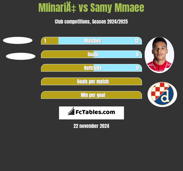 MlinariÄ‡ vs Samy Mmaee h2h player stats