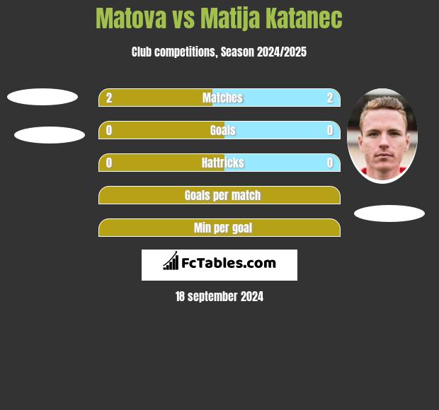 Matova vs Matija Katanec h2h player stats