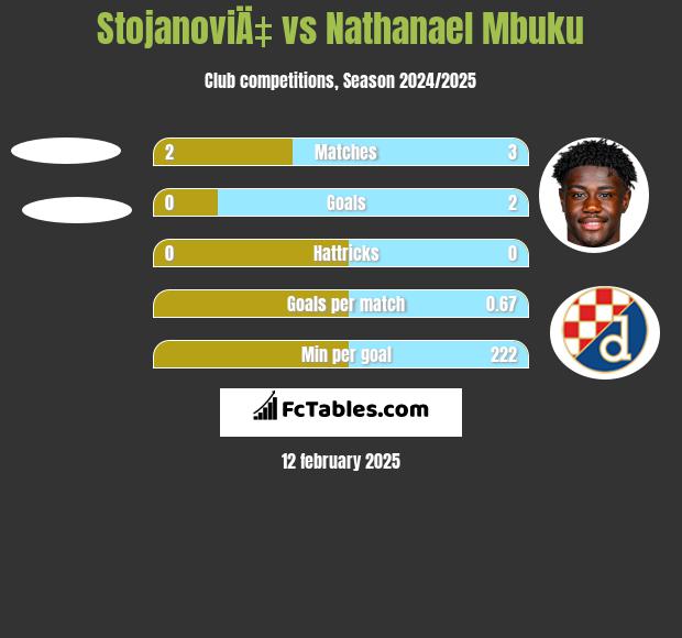 StojanoviÄ‡ vs Nathanael Mbuku h2h player stats