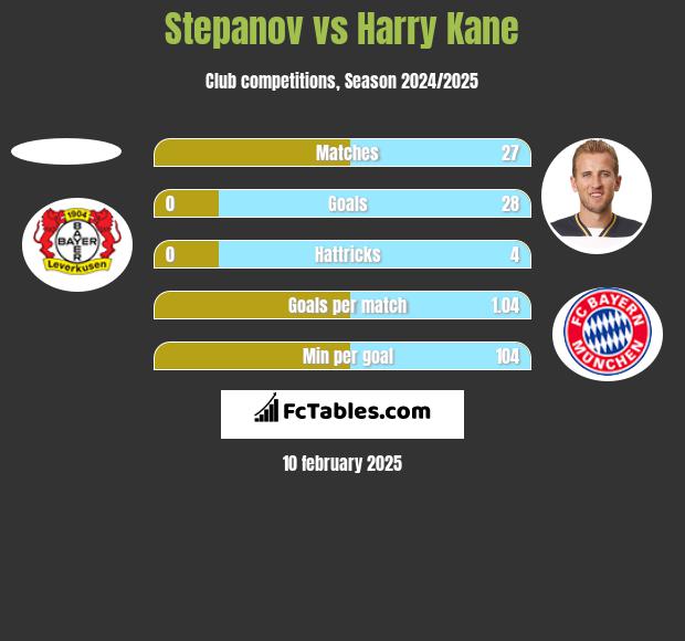 Stepanov vs Harry Kane h2h player stats