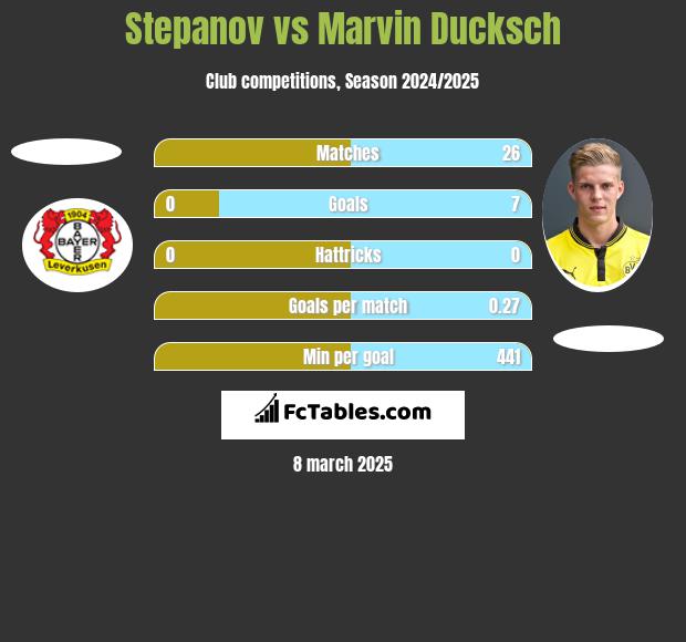 Stepanov vs Marvin Ducksch h2h player stats