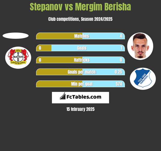 Stepanov vs Mergim Berisha h2h player stats