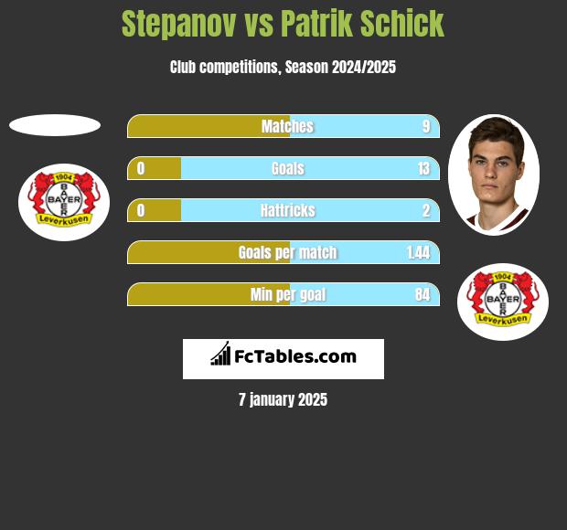 Stepanov vs Patrik Schick h2h player stats