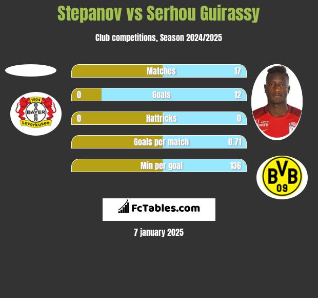 Stepanov vs Serhou Guirassy h2h player stats