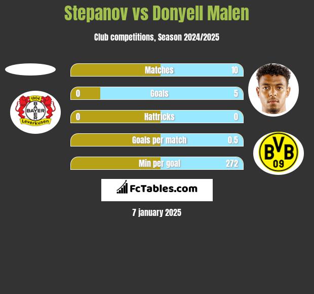 Stepanov vs Donyell Malen h2h player stats